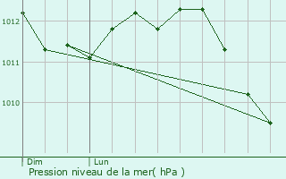 Graphe de la pression atmosphrique prvue pour Boom