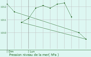 Graphe de la pression atmosphrique prvue pour Jette