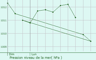Graphe de la pression atmosphrique prvue pour Lubbeek