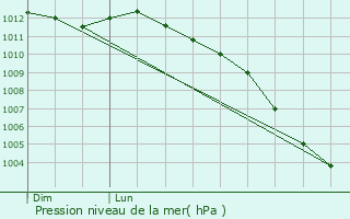Graphe de la pression atmosphrique prvue pour Rucqueville