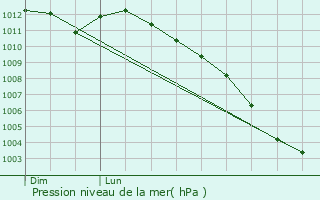 Graphe de la pression atmosphrique prvue pour Barfleur