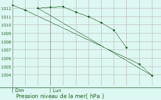 Graphe de la pression atmosphrique prvue pour Giberville