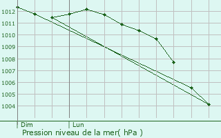 Graphe de la pression atmosphrique prvue pour Dives-sur-Mer