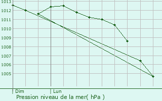 Graphe de la pression atmosphrique prvue pour Le Planquay