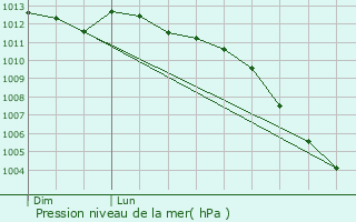 Graphe de la pression atmosphrique prvue pour Potigny