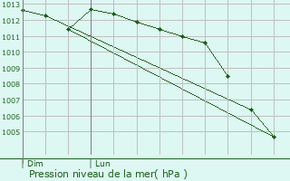Graphe de la pression atmosphrique prvue pour Familly