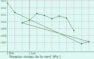 Graphe de la pression atmosphrique prvue pour Saint-Genis-Laval