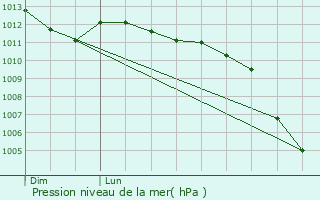 Graphe de la pression atmosphrique prvue pour Saint-tienne-du-Rouvray