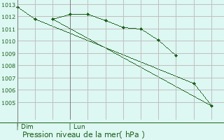Graphe de la pression atmosphrique prvue pour Livet-sur-Authou