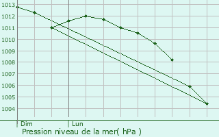Graphe de la pression atmosphrique prvue pour Les Loges