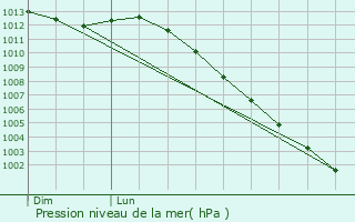 Graphe de la pression atmosphrique prvue pour La Maugon