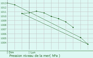 Graphe de la pression atmosphrique prvue pour East Wittering