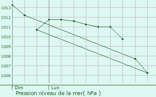 Graphe de la pression atmosphrique prvue pour Fouencamps