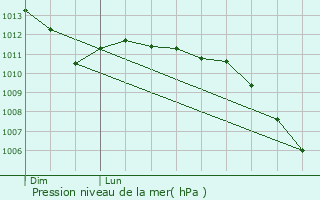 Graphe de la pression atmosphrique prvue pour Heuzecourt