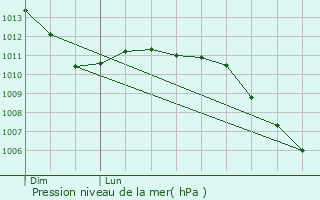 Graphe de la pression atmosphrique prvue pour Boubers-ls-Hesmond