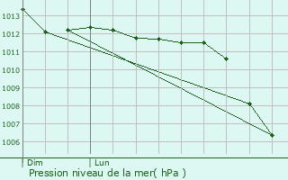 Graphe de la pression atmosphrique prvue pour Blincourt