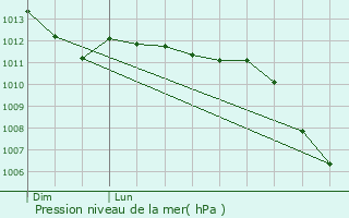 Graphe de la pression atmosphrique prvue pour Pierrepont-sur-Avre