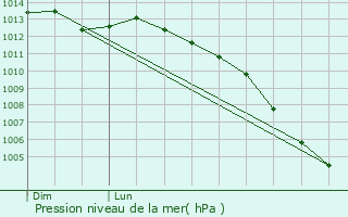 Graphe de la pression atmosphrique prvue pour Vautorte
