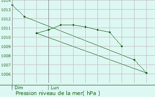 Graphe de la pression atmosphrique prvue pour Planques