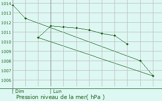 Graphe de la pression atmosphrique prvue pour Acq