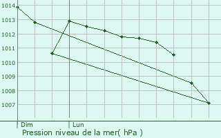 Graphe de la pression atmosphrique prvue pour Petit-Verly