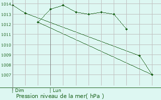 Graphe de la pression atmosphrique prvue pour Laines-aux-Bois