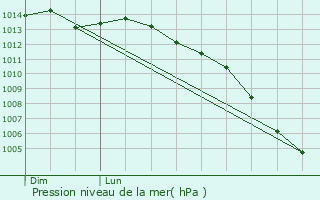 Graphe de la pression atmosphrique prvue pour Avir