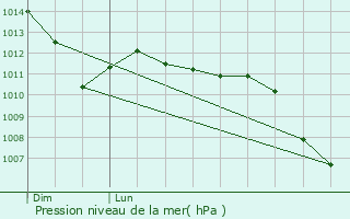 Graphe de la pression atmosphrique prvue pour Roost-Warendin