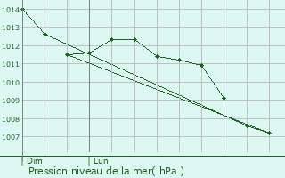 Graphe de la pression atmosphrique prvue pour Rennes