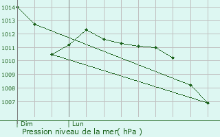 Graphe de la pression atmosphrique prvue pour Odomez