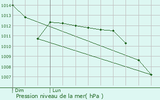 Graphe de la pression atmosphrique prvue pour La Groise