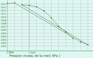 Graphe de la pression atmosphrique prvue pour Pouldreuzic