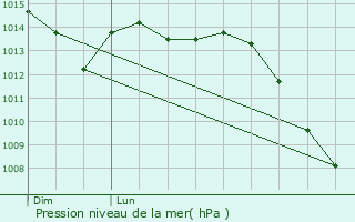 Graphe de la pression atmosphrique prvue pour Ligny-en-Barrois