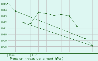 Graphe de la pression atmosphrique prvue pour Moranville