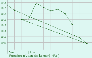 Graphe de la pression atmosphrique prvue pour Vougcourt
