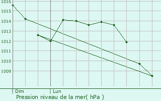 Graphe de la pression atmosphrique prvue pour Nomny