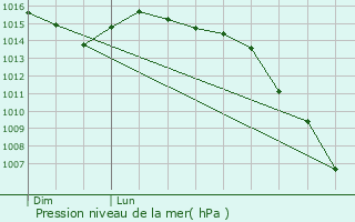 Graphe de la pression atmosphrique prvue pour Molinet