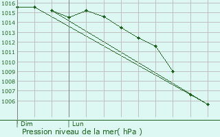 Graphe de la pression atmosphrique prvue pour Saint-Cyr-des-Gts