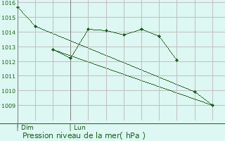 Graphe de la pression atmosphrique prvue pour Chteau-Salins