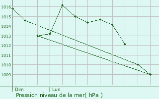 Graphe de la pression atmosphrique prvue pour Ormoiche