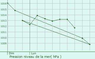Graphe de la pression atmosphrique prvue pour Bilsdorf