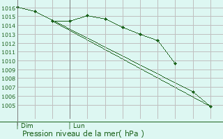 Graphe de la pression atmosphrique prvue pour Jaunay-Clan