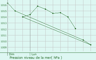 Graphe de la pression atmosphrique prvue pour Naisey-les-Granges