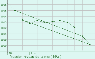 Graphe de la pression atmosphrique prvue pour Grindhausen