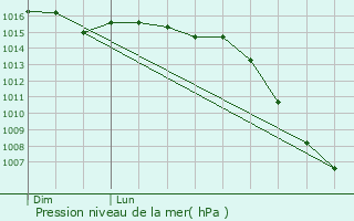 Graphe de la pression atmosphrique prvue pour Nades