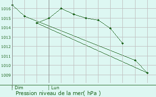Graphe de la pression atmosphrique prvue pour quevillon