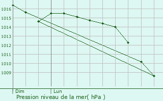 Graphe de la pression atmosphrique prvue pour Douvres