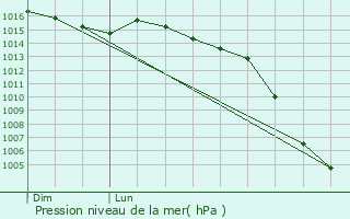 Graphe de la pression atmosphrique prvue pour Jouhet