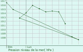 Graphe de la pression atmosphrique prvue pour Enguera