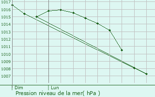Graphe de la pression atmosphrique prvue pour Saint-Nectaire